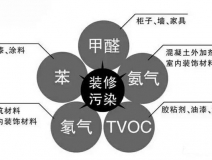 裝修之后的甲醛治理有什么用呢？