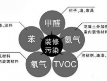 除甲醛公司是如何除甲醛的，詳細(xì)流程在這里