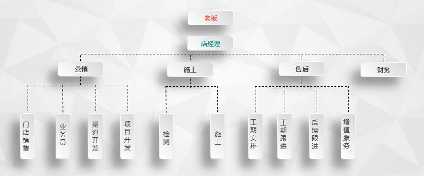 干貨 | 創綠家服務門店選址、注冊公司及組織架構分析