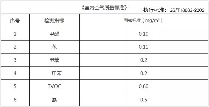 有甲醛和甲醛超標不是同樣的概念你知道嗎？