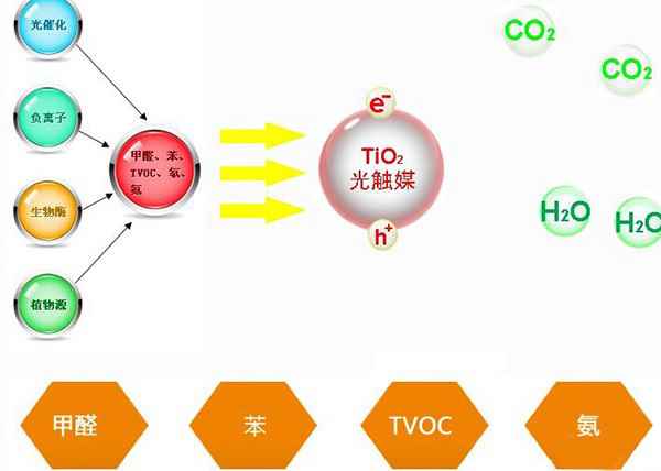 為什么光觸媒往往受到除甲醛的人們的青睞