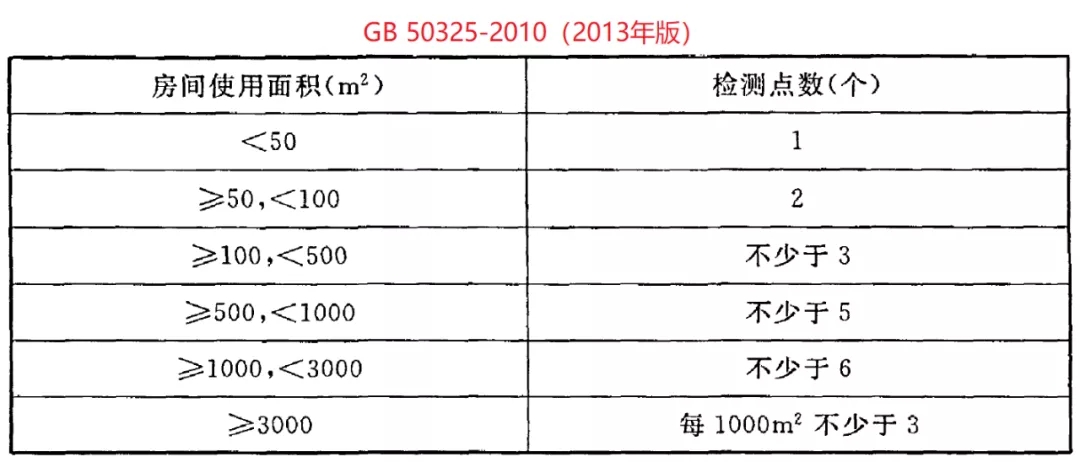 GB 50325-2020《民用建筑工程室內環境污染控制標準》正式發布，8月將實施