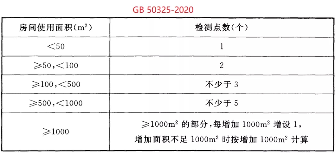 GB 50325-2020《民用建筑工程室內環境污染控制標準》正式發布，8月將實施