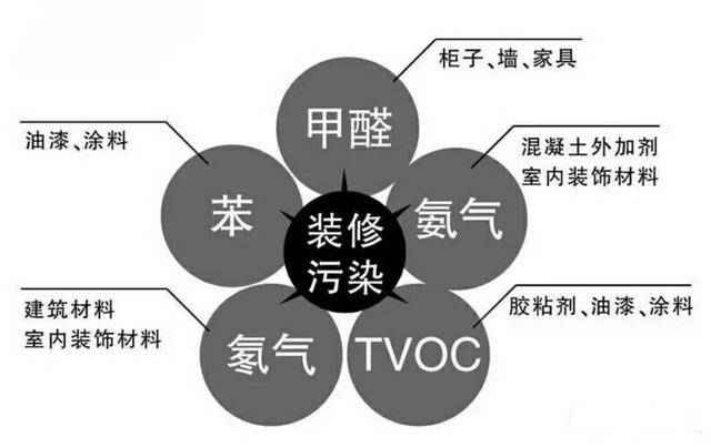 除甲醛很多土方法都是沒有用的