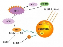 為您揭秘光觸媒技術(shù)的優(yōu)缺點