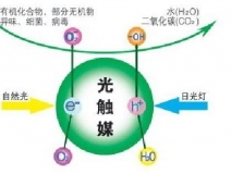 光觸媒除甲醛的優勢是什么？