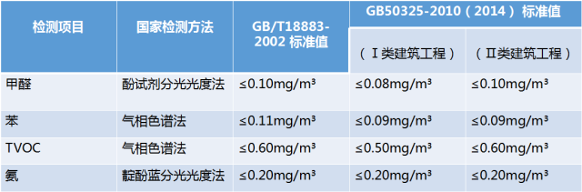 甲醛檢測標準